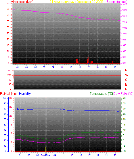 24 Hour Graph for Day 20