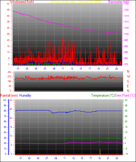 24 Hour Graph for Day 01