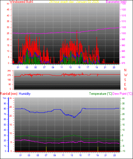 24 Hour Graph for Day 02