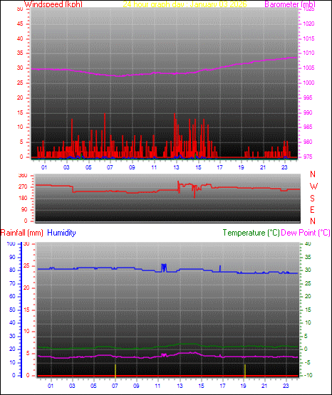 24 Hour Graph for Day 03