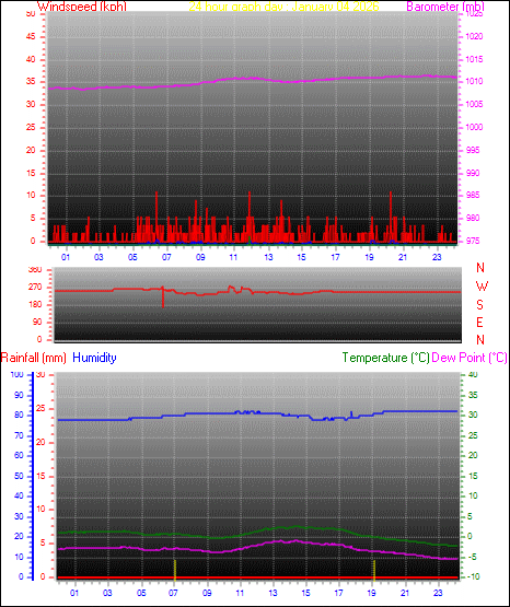 24 Hour Graph for Day 04