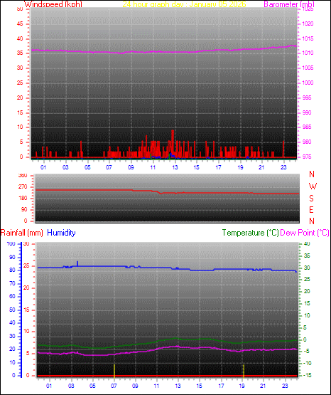 24 Hour Graph for Day 05