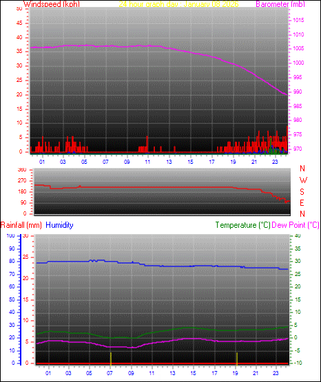 24 Hour Graph for Day 08