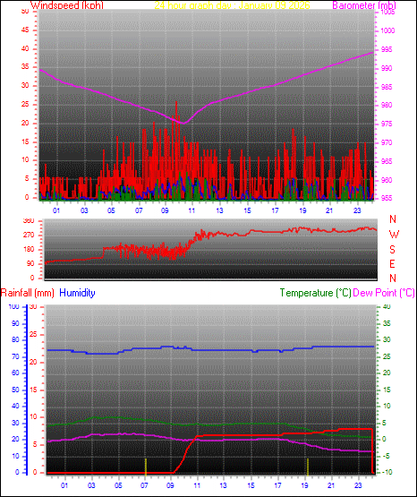 24 Hour Graph for Day 09