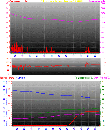 24 Hour Graph for Day 12