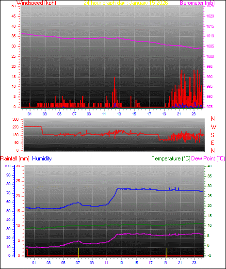 24 Hour Graph for Day 15