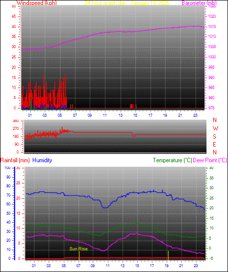 24 Hour Graph for Day 16