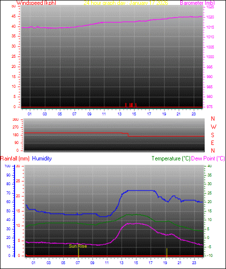 24 Hour Graph for Day 17