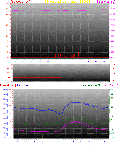 24 Hour Graph for Day 19