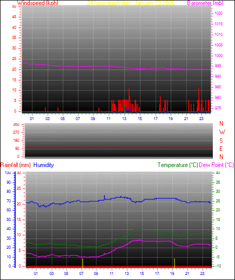 24 Hour Graph for Day 22