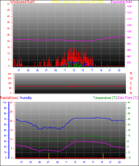 24 Hour Graph for Day 23