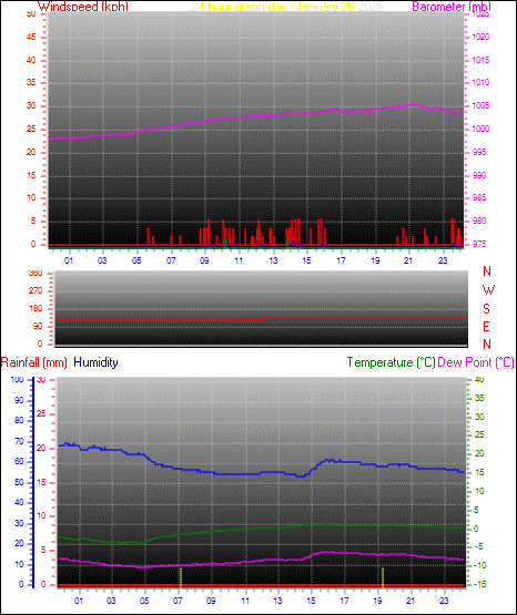24 Hour Graph for Day 26