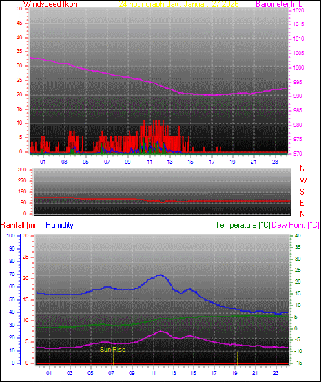 24 Hour Graph for Day 27