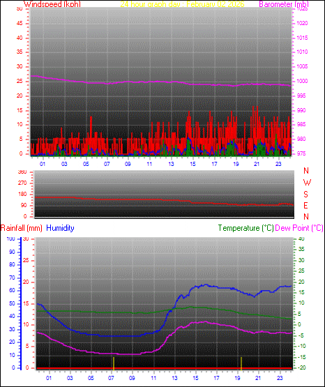 24 Hour Graph for Day 02