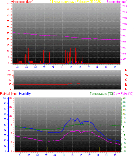 24 Hour Graph for Day 05