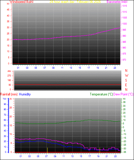 24 Hour Graph for Day 06