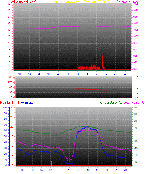 24 Hour Graph for Day 08