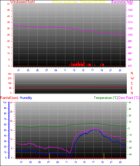 24 Hour Graph for Day 09