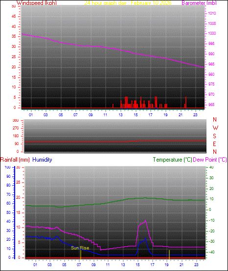 24 Hour Graph for Day 10