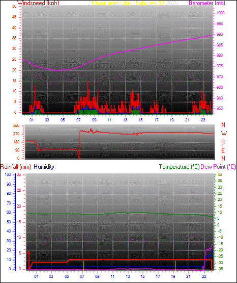 24 Hour Graph for Day 12