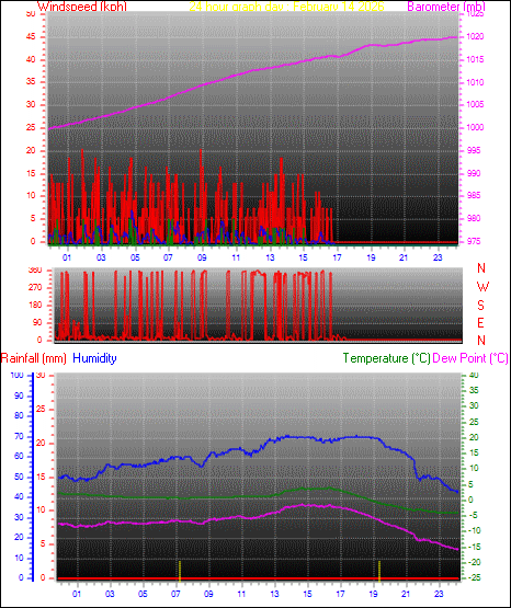 24 Hour Graph for Day 14