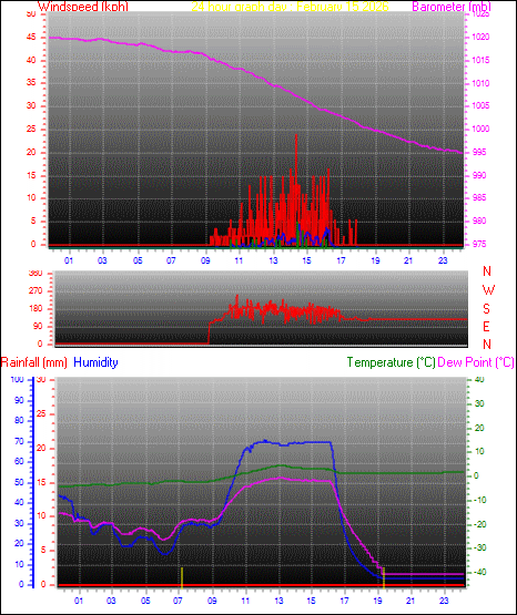 24 Hour Graph for Day 15
