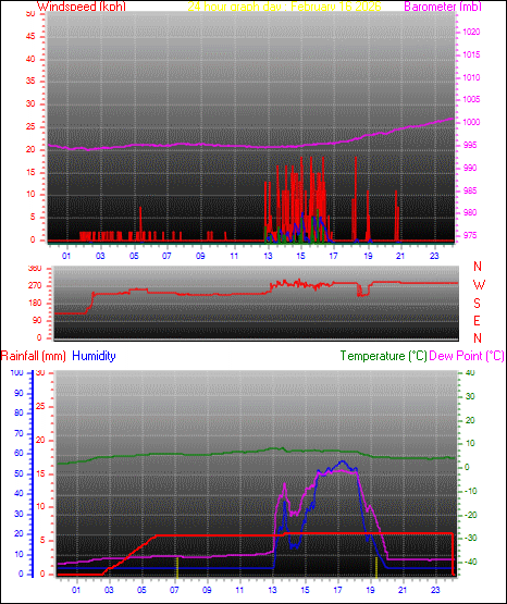24 Hour Graph for Day 16