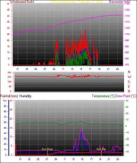 24 Hour Graph for Day 17