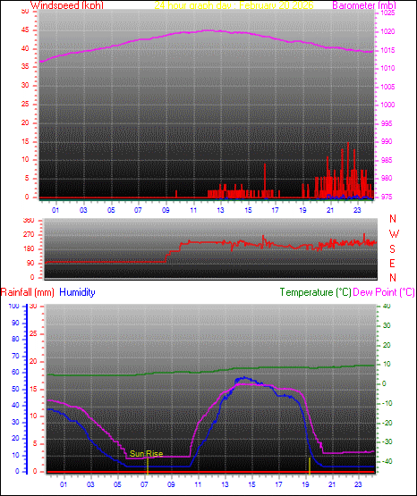 24 Hour Graph for Day 20