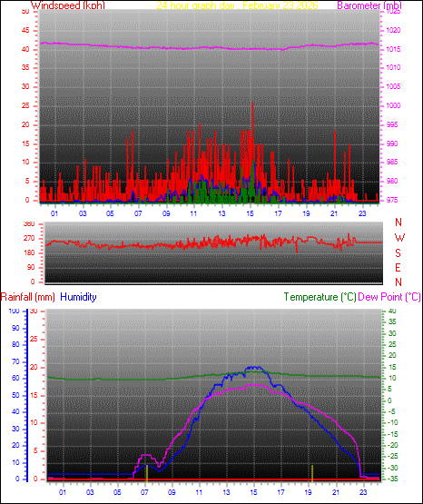 24 Hour Graph for Day 23