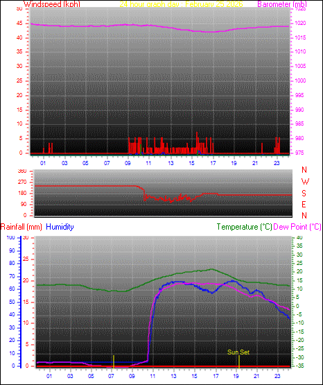 24 Hour Graph for Day 25