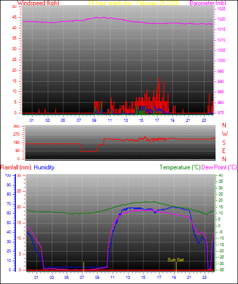 24 Hour Graph for Day 26