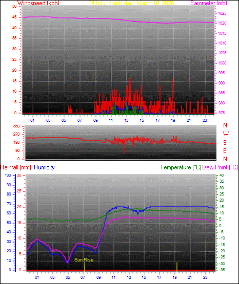 24 Hour Graph for Day 01
