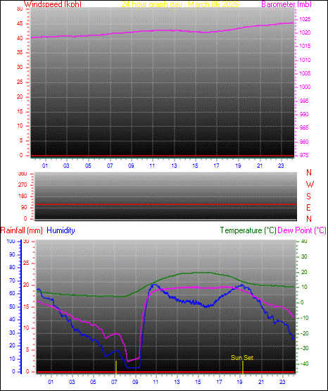 24 Hour Graph for Day 06