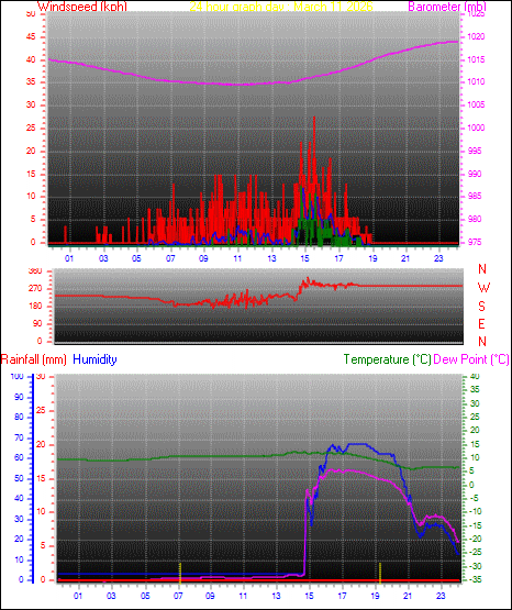 24 Hour Graph for Day 11