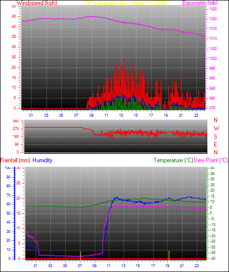 24 Hour Graph for Day 12