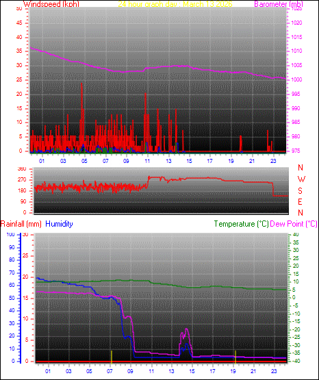 24 Hour Graph for Day 13