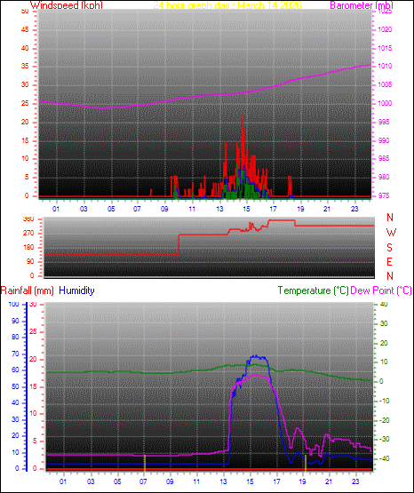 24 Hour Graph for Day 14