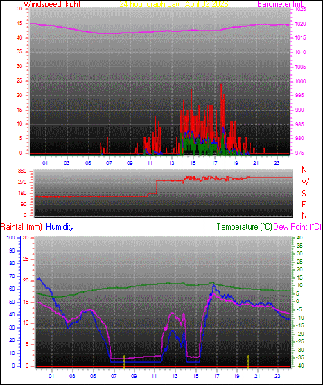 24 Hour Graph for Day 02