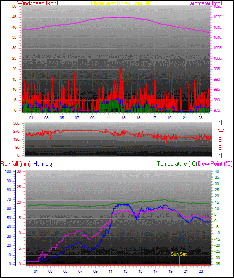 24 Hour Graph for Day 04