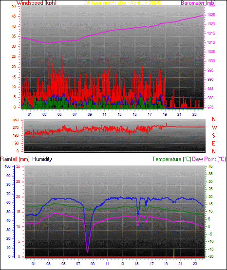 24 Hour Graph for Day 05