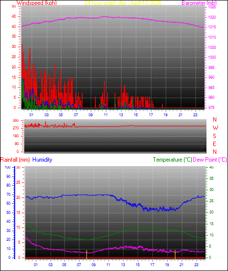 24 Hour Graph for Day 10