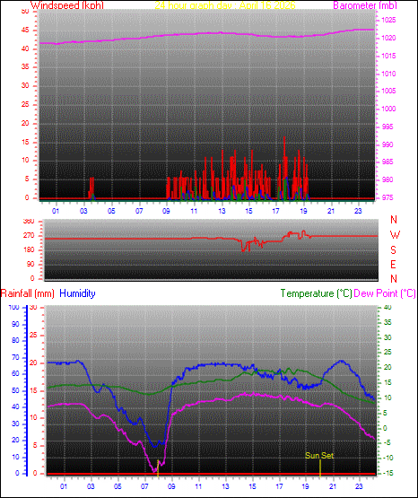 24 Hour Graph for Day 16
