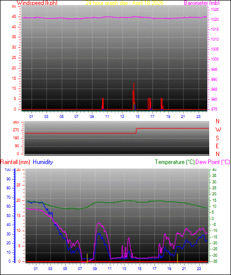 24 Hour Graph for Day 18