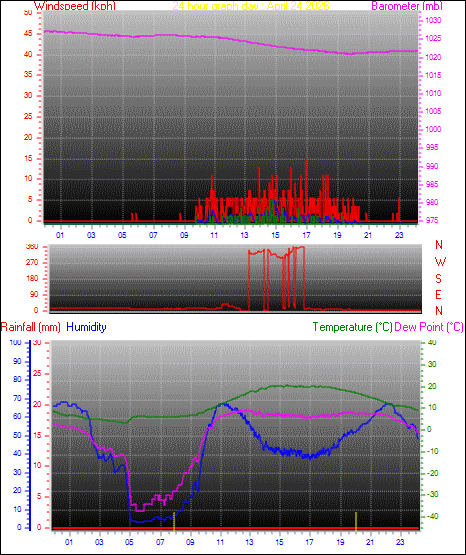 24 Hour Graph for Day 24