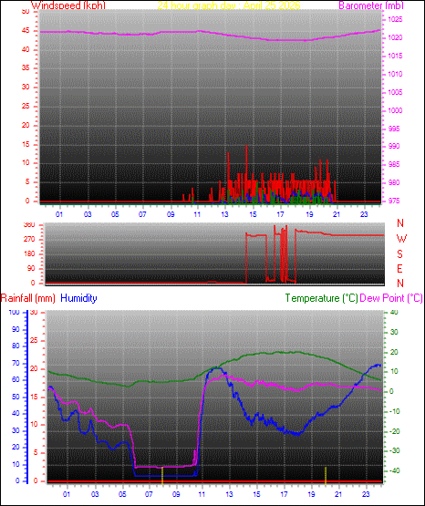 24 Hour Graph for Day 25