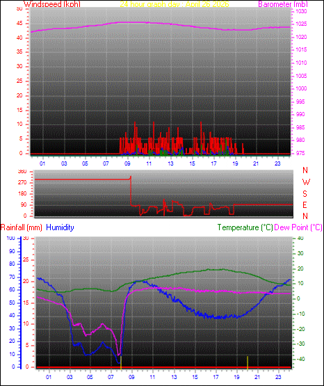 24 Hour Graph for Day 26