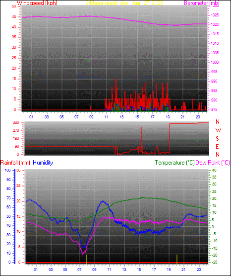 24 Hour Graph for Day 27