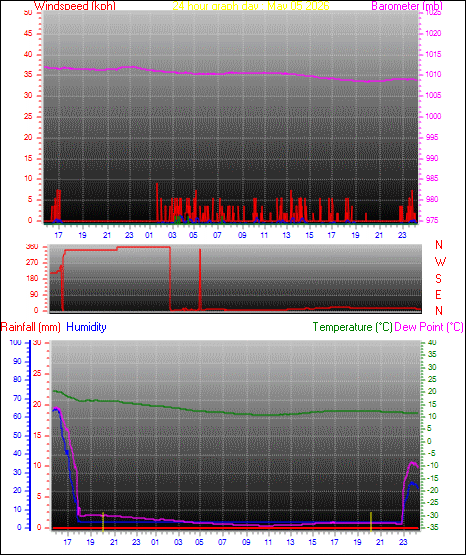 24 Hour Graph for Day 05