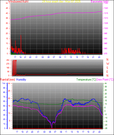 24 Hour Graph for Day 07